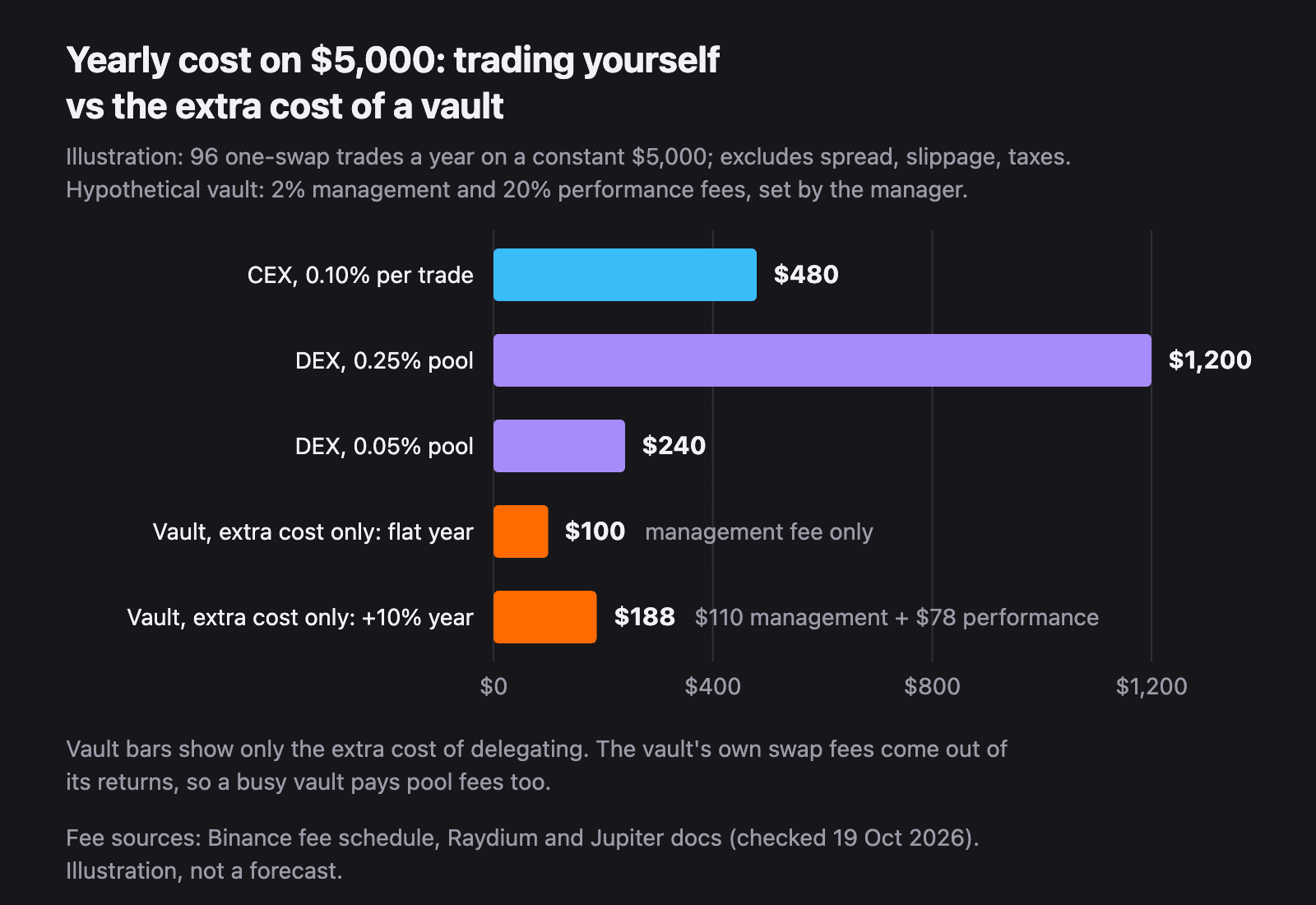 Bar chart of yearly cost on $5,000: CEX $480, DEX $1,200 or $240 by pool fee, vault extra cost $100 flat year or $188 after a 10% gain