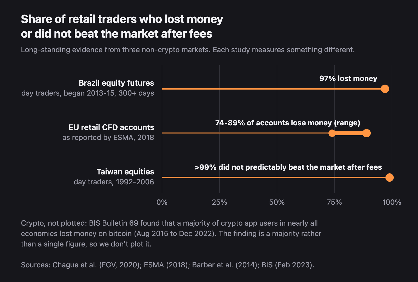 Lollipop chart of retail loss rates: Brazil futures 97% lost, EU CFDs 74-89% lose, Taiwan over 99% did not beat the market after fees